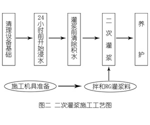 周村灌浆料施工工艺—文字完整版